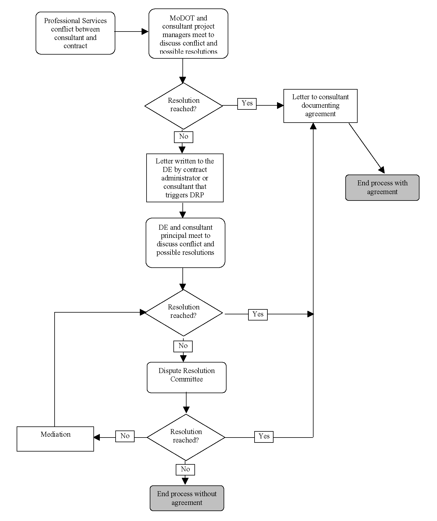 Resolution Process Flow Chart