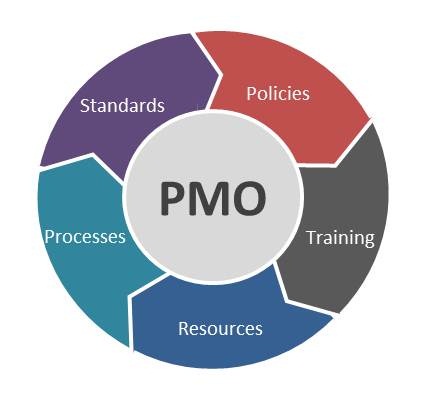 Project Management Office PMO