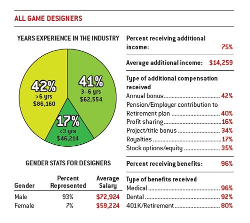 10 Game Designer Salary Images Software Developer Salary Video Game 